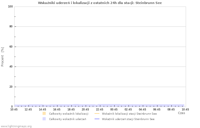 Wykresy: Wskaźniki uderzeń i lokalizacji