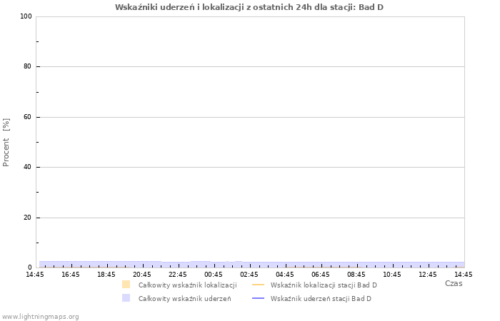 Wykresy: Wskaźniki uderzeń i lokalizacji