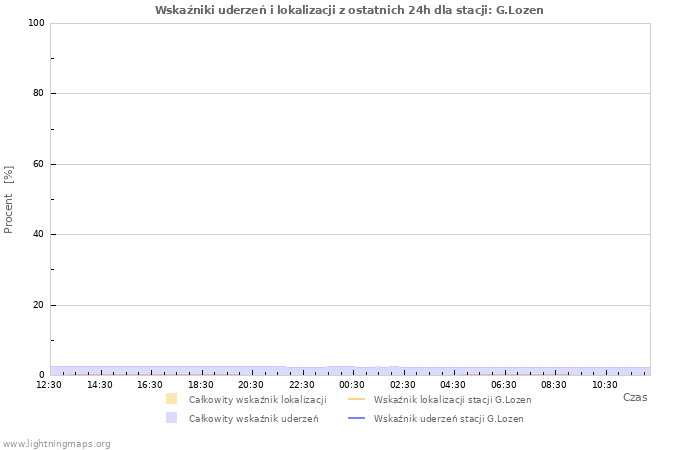 Wykresy: Wskaźniki uderzeń i lokalizacji