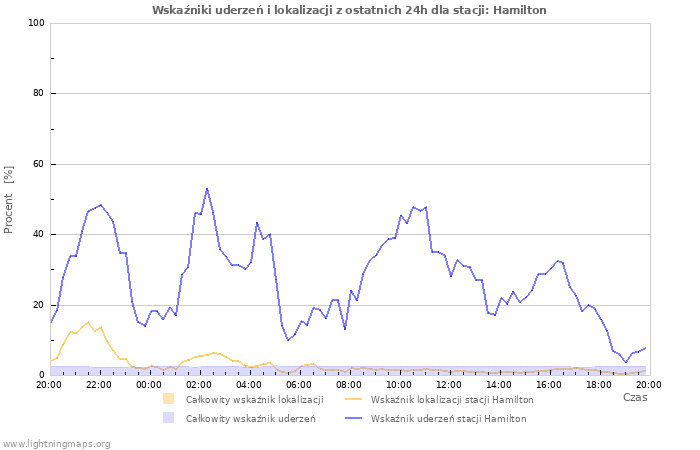 Wykresy: Wskaźniki uderzeń i lokalizacji