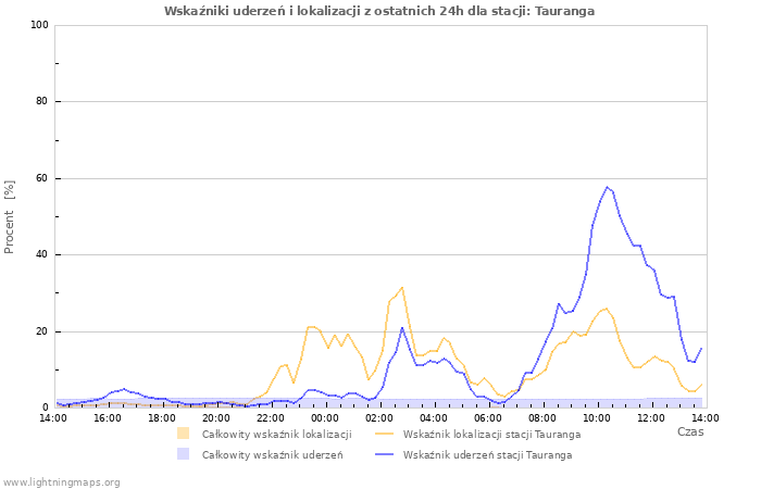 Wykresy: Wskaźniki uderzeń i lokalizacji