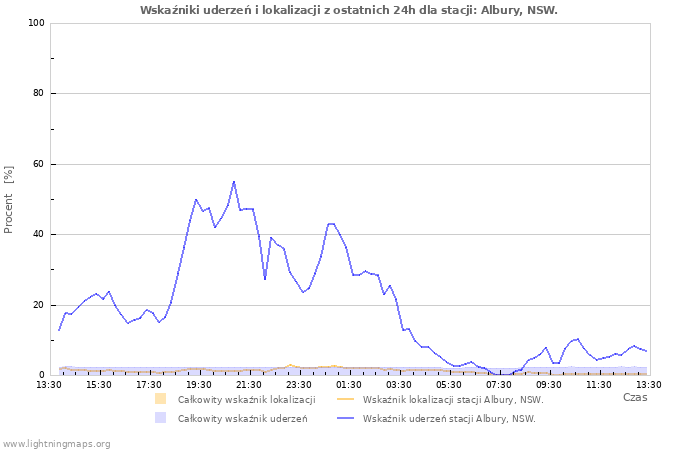 Wykresy: Wskaźniki uderzeń i lokalizacji