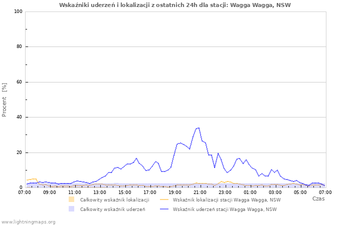 Wykresy: Wskaźniki uderzeń i lokalizacji