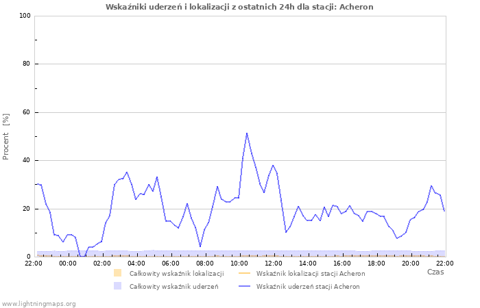 Wykresy: Wskaźniki uderzeń i lokalizacji