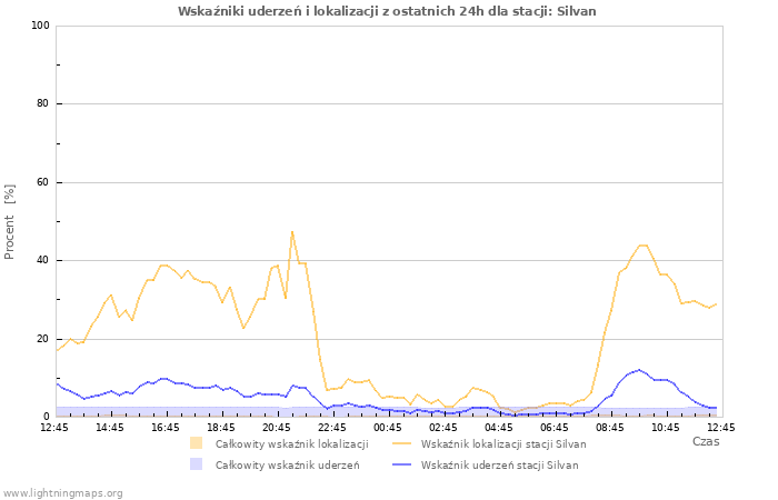 Wykresy: Wskaźniki uderzeń i lokalizacji