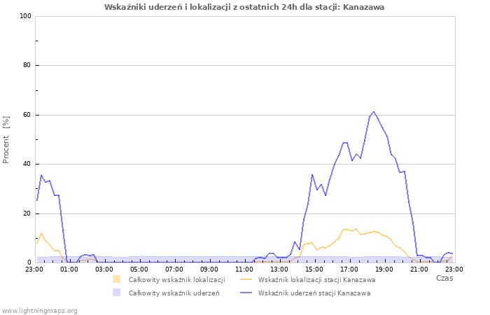 Wykresy: Wskaźniki uderzeń i lokalizacji