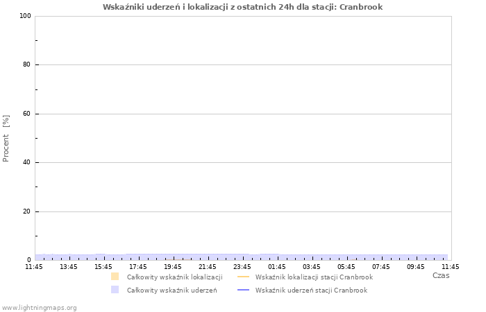 Wykresy: Wskaźniki uderzeń i lokalizacji