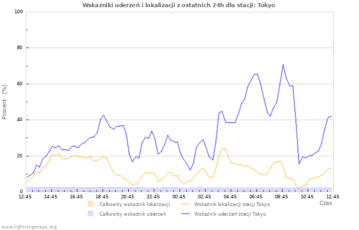 Wykresy: Wskaźniki uderzeń i lokalizacji