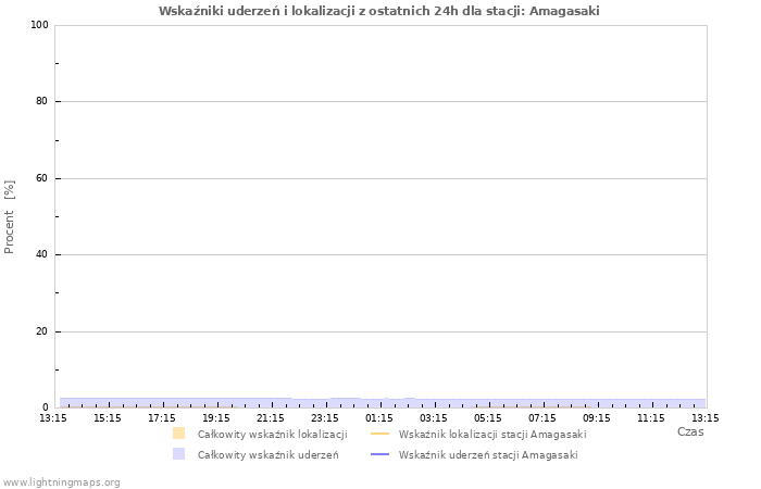 Wykresy: Wskaźniki uderzeń i lokalizacji