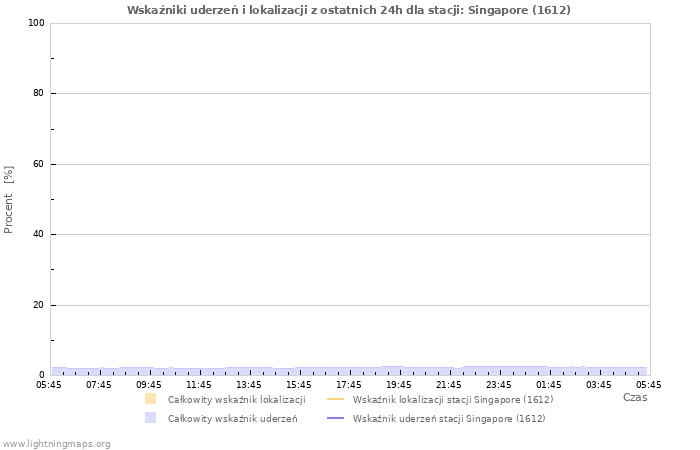 Wykresy: Wskaźniki uderzeń i lokalizacji