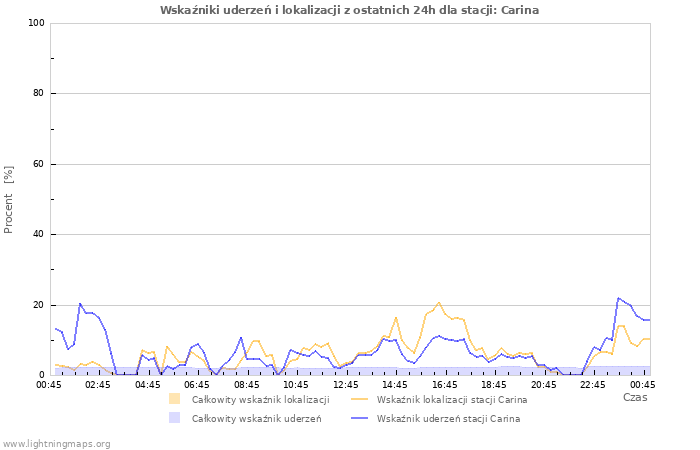 Wykresy: Wskaźniki uderzeń i lokalizacji