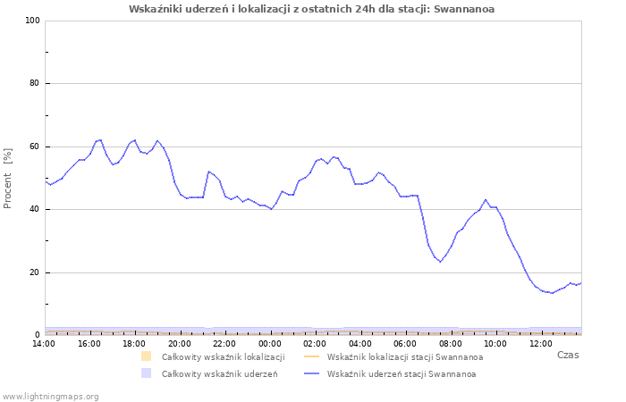 Wykresy: Wskaźniki uderzeń i lokalizacji