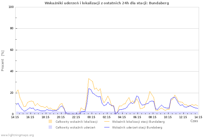 Wykresy: Wskaźniki uderzeń i lokalizacji