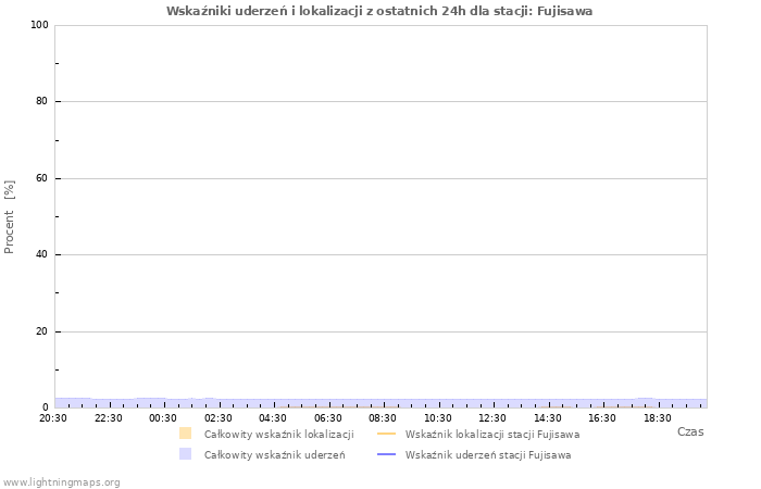 Wykresy: Wskaźniki uderzeń i lokalizacji