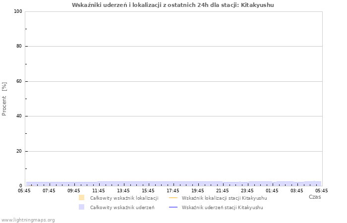 Wykresy: Wskaźniki uderzeń i lokalizacji