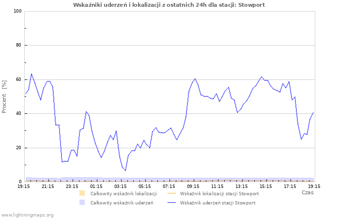 Wykresy: Wskaźniki uderzeń i lokalizacji