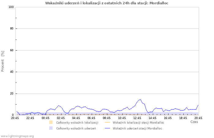 Wykresy: Wskaźniki uderzeń i lokalizacji