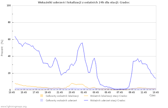 Wykresy: Wskaźniki uderzeń i lokalizacji