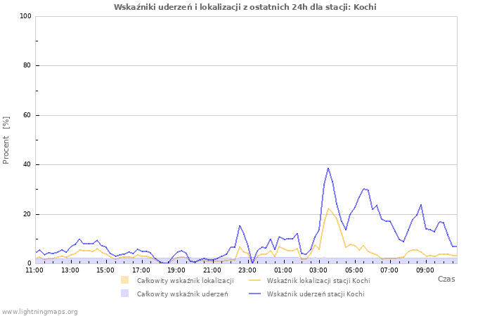 Wykresy: Wskaźniki uderzeń i lokalizacji