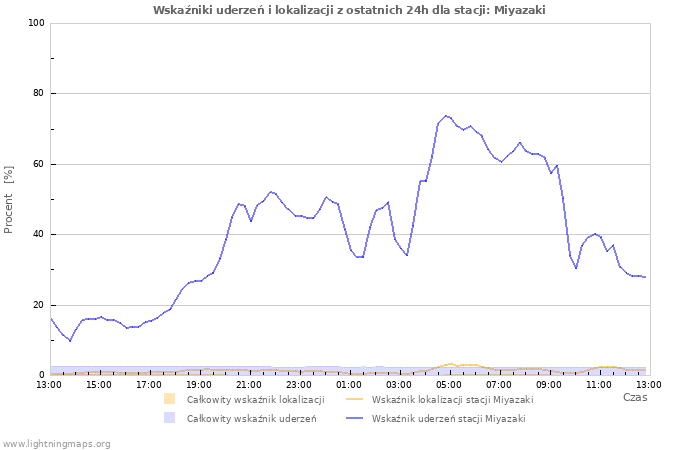 Wykresy: Wskaźniki uderzeń i lokalizacji