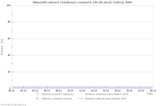 Wykresy: Wskaźniki uderzeń i lokalizacji