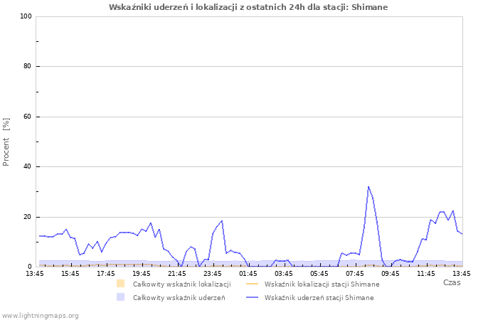 Wykresy: Wskaźniki uderzeń i lokalizacji