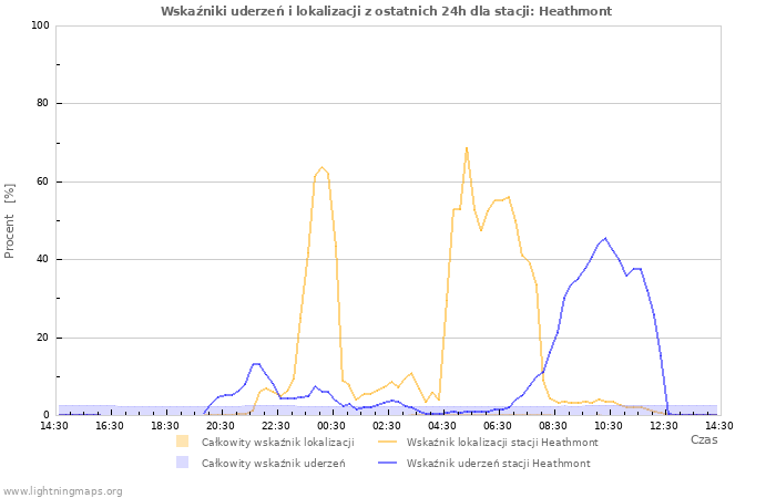 Wykresy: Wskaźniki uderzeń i lokalizacji