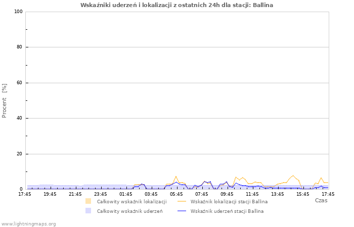 Wykresy: Wskaźniki uderzeń i lokalizacji