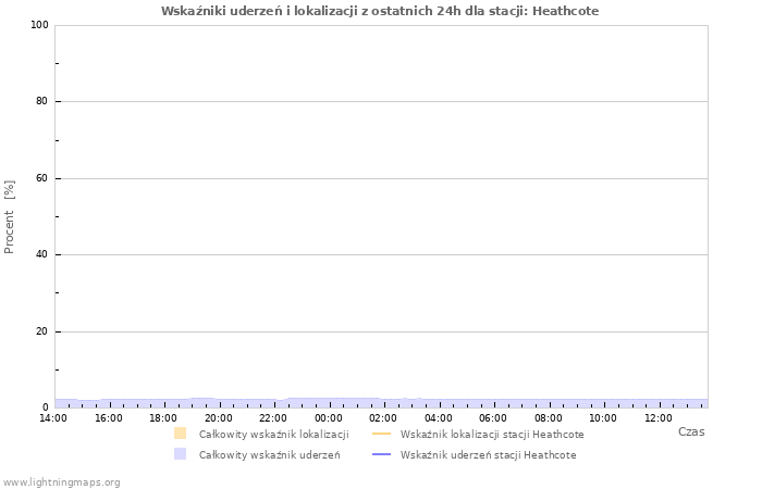 Wykresy: Wskaźniki uderzeń i lokalizacji