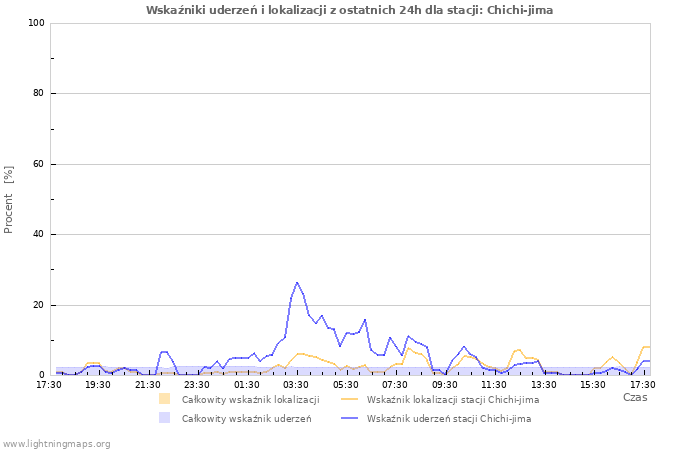 Wykresy: Wskaźniki uderzeń i lokalizacji