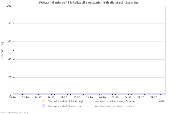 Wykresy: Wskaźniki uderzeń i lokalizacji