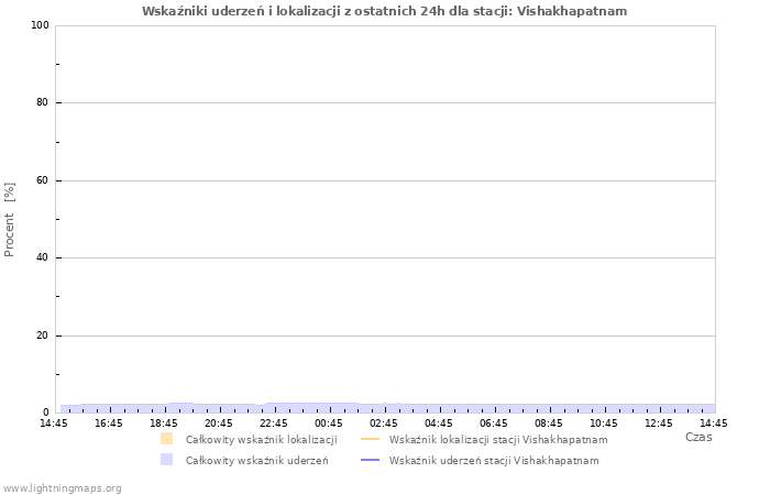 Wykresy: Wskaźniki uderzeń i lokalizacji