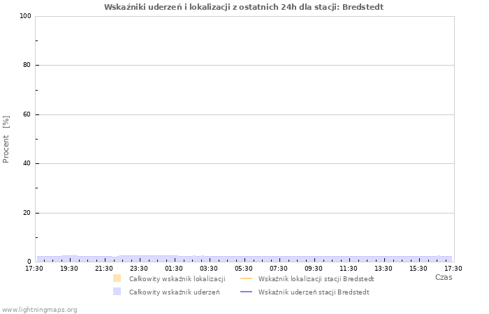 Wykresy: Wskaźniki uderzeń i lokalizacji