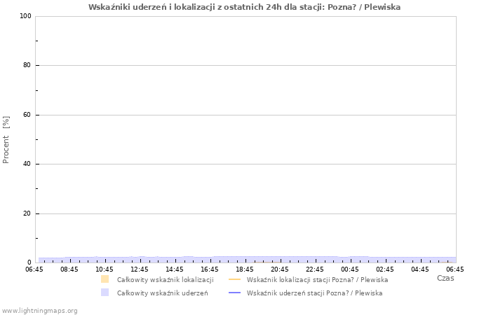 Wykresy: Wskaźniki uderzeń i lokalizacji