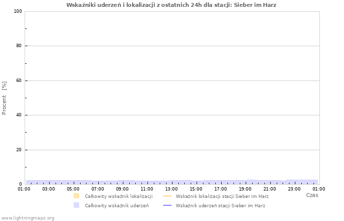 Wykresy: Wskaźniki uderzeń i lokalizacji