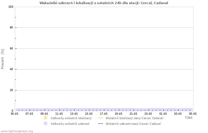 Wykresy: Wskaźniki uderzeń i lokalizacji