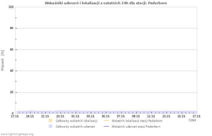 Wykresy: Wskaźniki uderzeń i lokalizacji