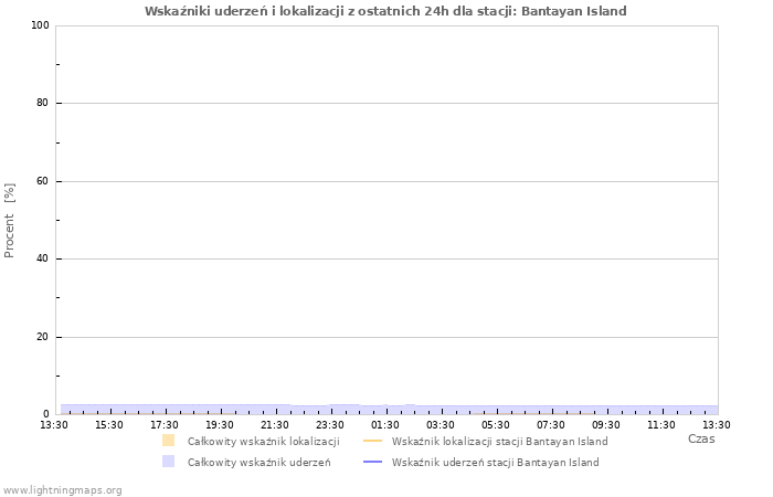 Wykresy: Wskaźniki uderzeń i lokalizacji