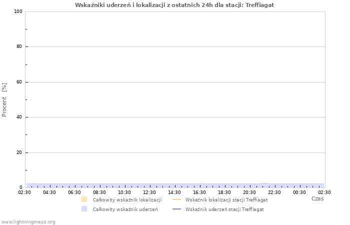 Wykresy: Wskaźniki uderzeń i lokalizacji