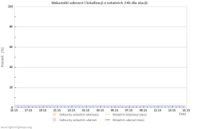 Wykresy: Wskaźniki uderzeń i lokalizacji