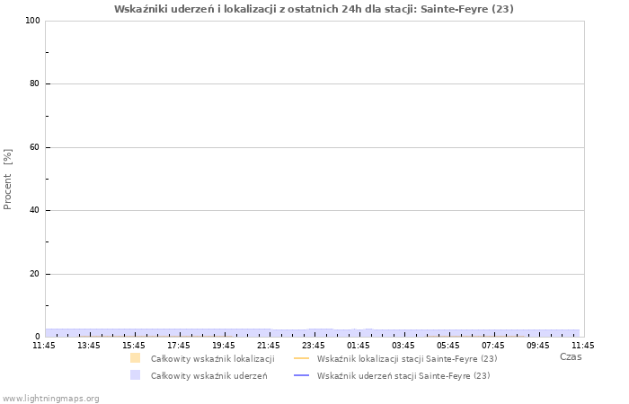 Wykresy: Wskaźniki uderzeń i lokalizacji