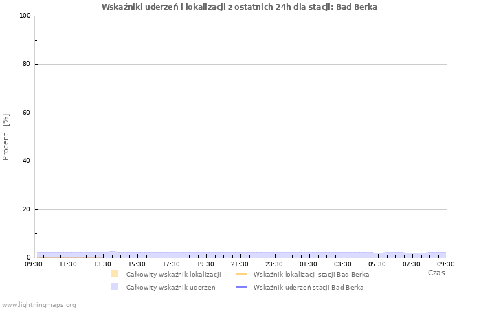 Wykresy: Wskaźniki uderzeń i lokalizacji