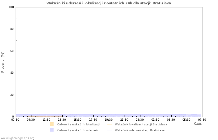 Wykresy: Wskaźniki uderzeń i lokalizacji