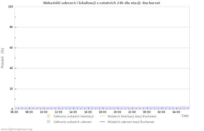 Wykresy: Wskaźniki uderzeń i lokalizacji