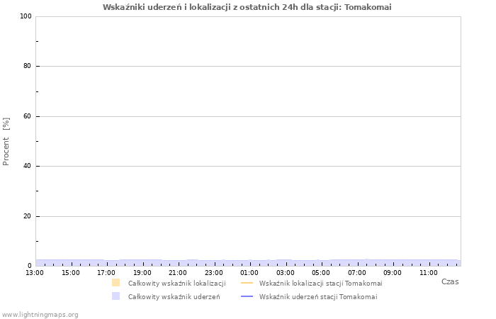 Wykresy: Wskaźniki uderzeń i lokalizacji