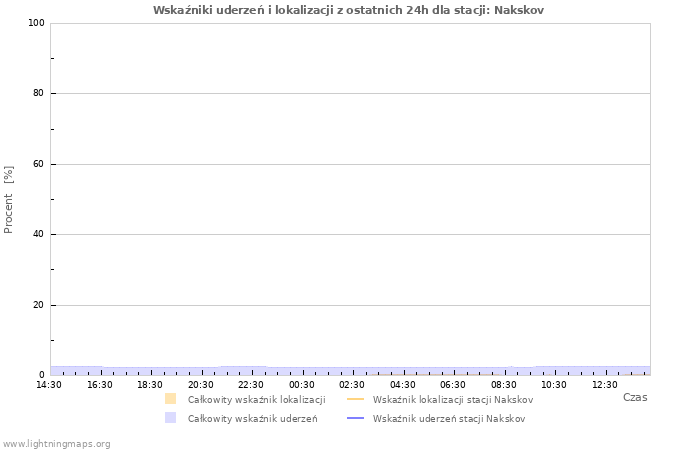 Wykresy: Wskaźniki uderzeń i lokalizacji