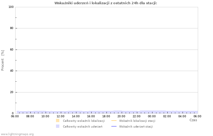 Wykresy: Wskaźniki uderzeń i lokalizacji