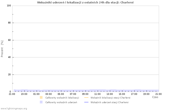 Wykresy: Wskaźniki uderzeń i lokalizacji