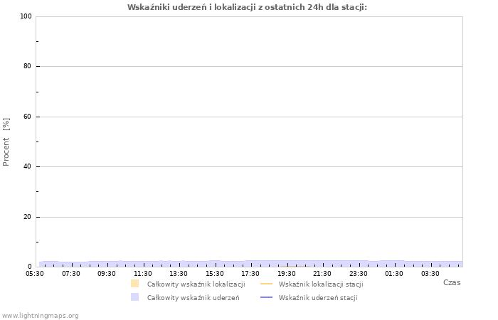 Wykresy: Wskaźniki uderzeń i lokalizacji