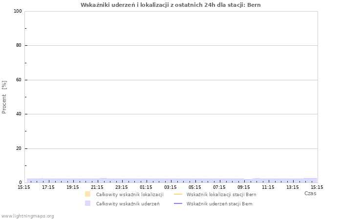 Wykresy: Wskaźniki uderzeń i lokalizacji